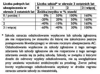 nowy bonus malus w compensie